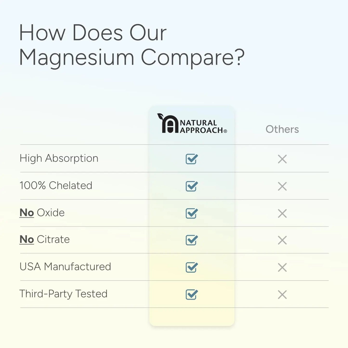 High Absorption Magnesium Complex with Glycinate, Malate & Taurate - Premium Magnesium Supplement for Sleep, Relaxation, Leg Cramps & Stress Relief - 100% Chelated & Easy On The Gut - 90 Capsules Natural Approach buy supplements Au
