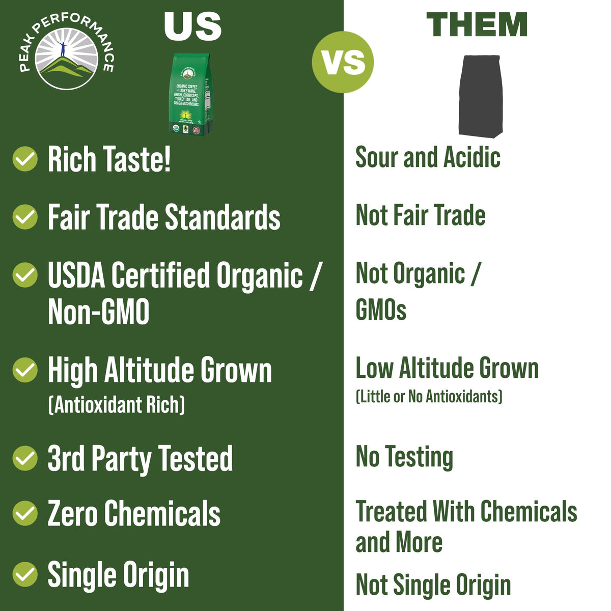 Organic Low Acid Mushroom Coffee with Lion's Mane, Reishi, Cordyceps, Turkey Tail, and Chaga Mushrooms - Great Tasting Premium High Altitude Medium Roast Ground Bags 10 oz by Peak Performance Peak PerformanceBuy Supplements Australia
