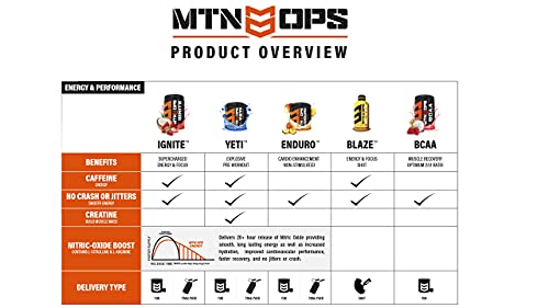 MTN OPS Enduro Nitric Oxide Supplement & Stim-Free Pre Workout - 30 Servings - with Magnesium Citrate, Beet Root Powder, Niacinamide, L Arginine & L Citrulline - Raspberry Flavor