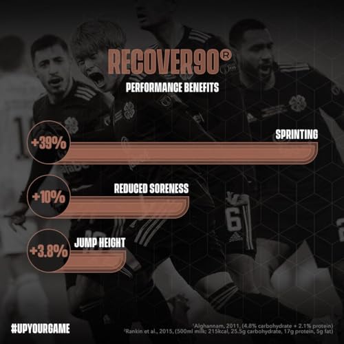 Soccer Supplement Recover90®, Complete Recovery Shake - 31grams of Whey Protein Isolate SOCCER SUPPLEMENTBuy Supplements Australia