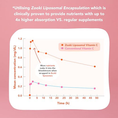 Zooki 3000iu Liposomal Vitamin D3 + K2 Liquid Sachets | 4X Higher Absorption Clinically Proven yourzookiBuy Supplements Australia