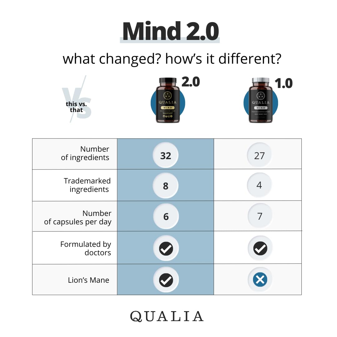 Qualia Life Sciences Qualia Mind | The Ultimate Blend for Brain Health* | Doctor-Formulated Nootropic to Fuel Focus & Concentration* | Supports Long Term Brain Health| Maintain Drive & Productivity QUALIA LIFE SCIENCESBuy Supplements Australia