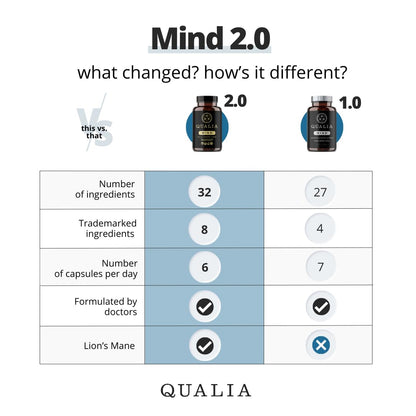 Qualia Life Sciences Qualia Mind | The Ultimate Blend for Brain Health* | Doctor-Formulated Nootropic to Fuel Focus & Concentration* | Supports Long Term Brain Health| Maintain Drive & Productivity QUALIA LIFE SCIENCESBuy Supplements Australia