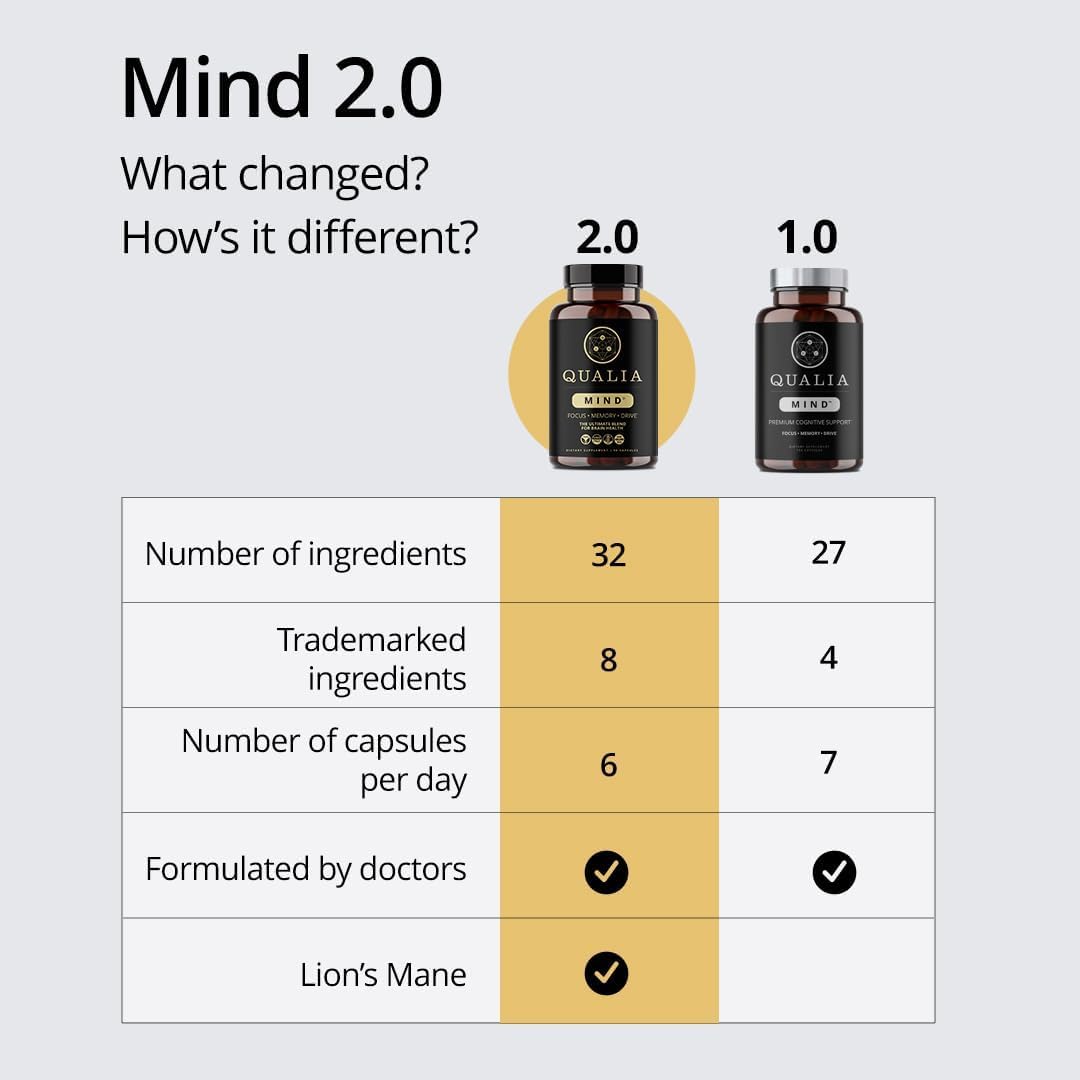 Qualia Mind — Beat Brain Fog | Doctor-Formulated Premium Brain Nourishment | Fuel Focus, Drive & Energy | 32 Ingredients Including Lion’s Mane, Cognizin™️, Ginkgo & More| 2 Week Supply* QUALIA LIFE SCIENCESBuy Supplements Australia