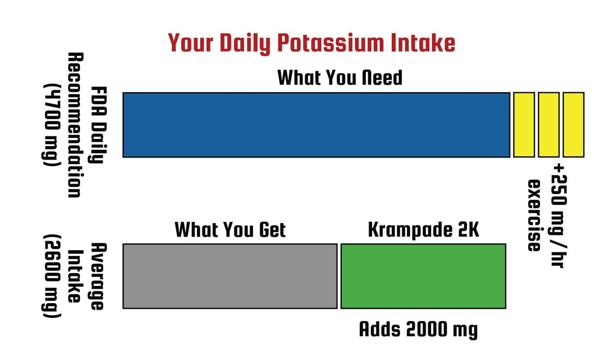 Krampade Original Lemon Lime 4K, 4000 mg Potassium Instant Cramp Relief Electrolyte Drink Powder | Designed for Athletes and Crampers | 19-Serving Resealable Pouch KrampadeBuy Supplements Australia