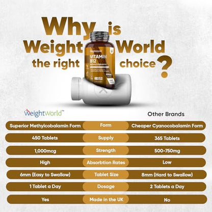 Vitamin B12 Tablets High Strength – 1000mcg Vegan B12 Supplement – 450 Pure Methylcob WeightWorldBuy Supplements Australia