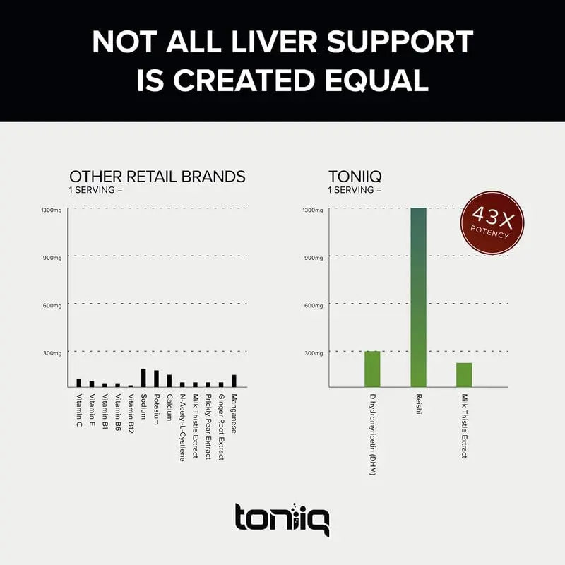 Toniiq Ease with DHM - Full Liver Support for a Night Out - 120 Capsules - 50x Super Concentrated Extract Toniiq buy supplements Au