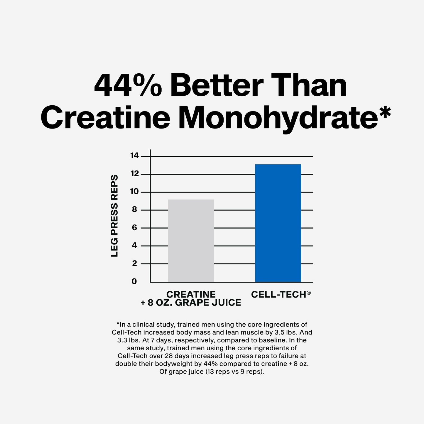 MuscleTech Cell-Tech Creactor Creatine HCl Powder, Post Workout Muscle Builder for Men & Women, Creatine Hydrochloride + Free-Acid, Unflavored (120 Servings), 8.47 oz MuscleTechBuy Supplements Australia