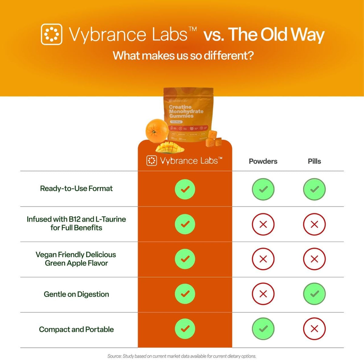 VYBRANCE LABS Creapure Creatine Gummies 5g + Taurine & B12 - Sugar-Free, Vegan, Gluten-Free - Citrus Mango - 120 Count (30 Servings) for Strength, Energy & Focus VYBRANCE LABSBuy Supplements Australia