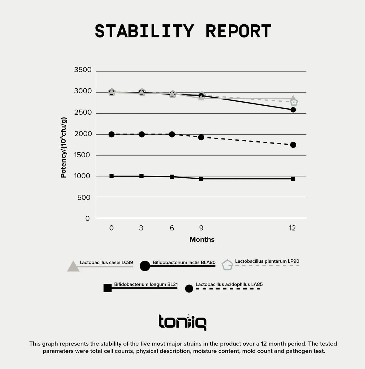 Toniiq 200 Billion CFU Probiotic Supplement 30 Verified Third-Party Tested Strains - Fully Shelf-Stable Probiotics Formula with Prebiotic Blend - Extended Release Capsules Toniiq buy supplements Au