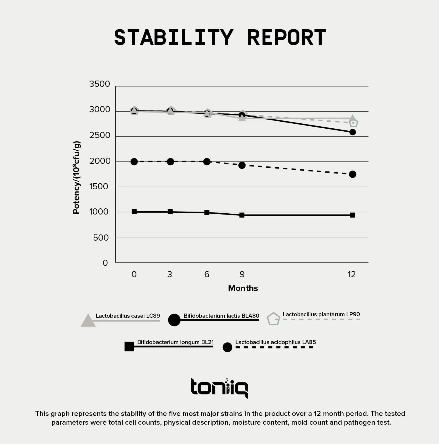 Toniiq 200 Billion CFU Probiotic Supplement 30 Verified Third-Party Tested Strains - Fully Shelf-Stable Probiotics Formula with Prebiotic Blend - Extended Release Capsules Toniiq buy supplements Au