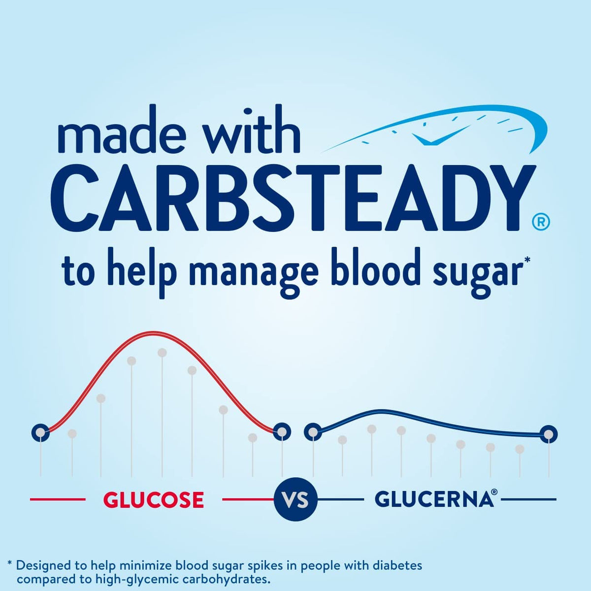 Glucerna Nutritional Shake, Diabetic Drink to Support Blood Sugar Manage GlucernaBuy Supplements Australia