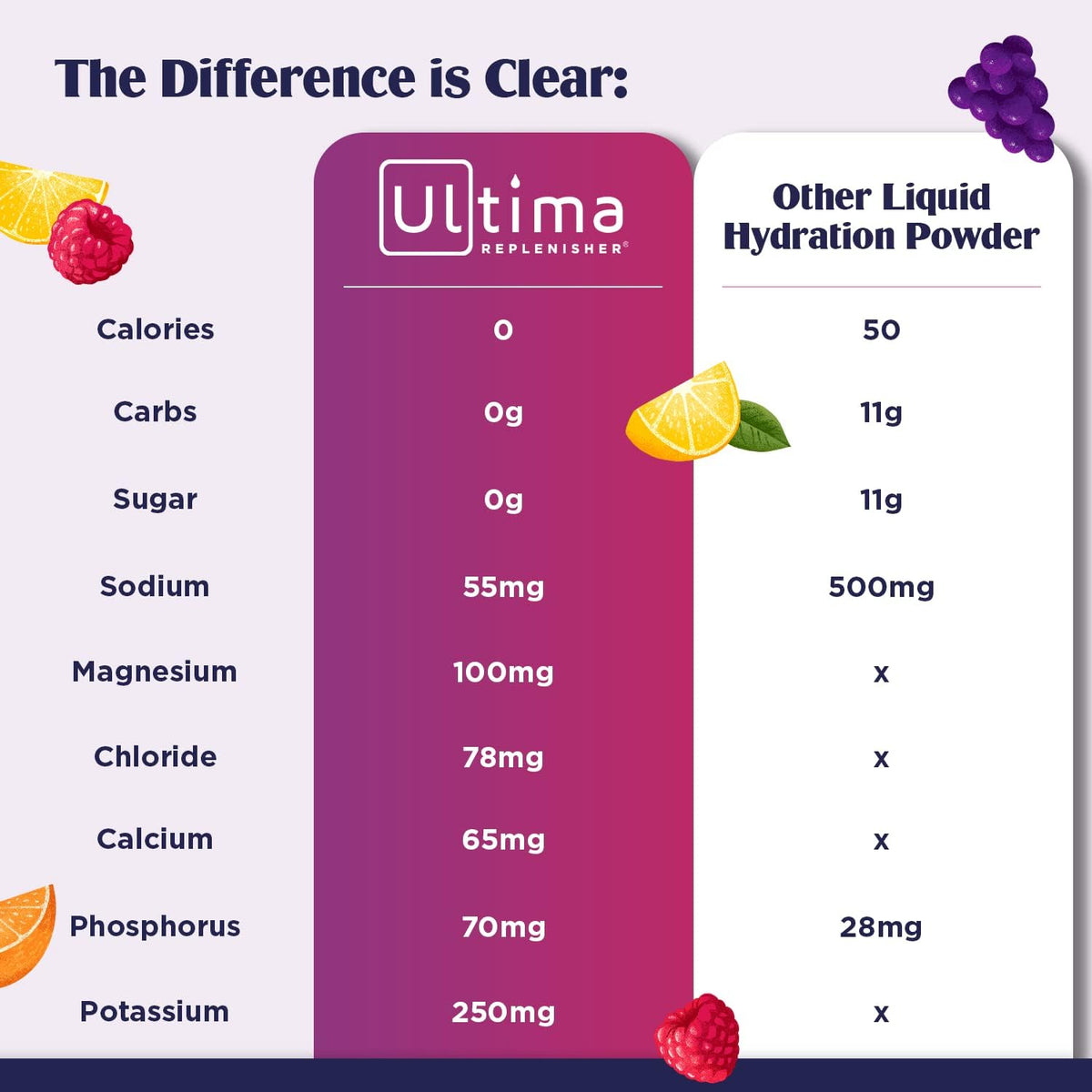 Ultima Replenisher Daily Electrolyte Drink Mix – Blue Raspberry, 30 Servings – Hydration Ultima ReplenisherBuy Supplements Australia