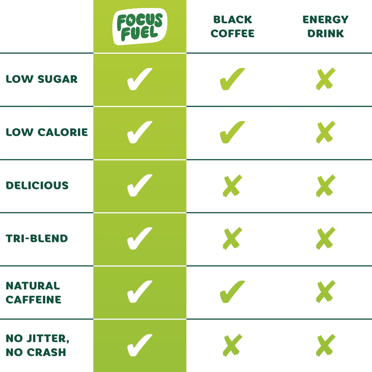 FocusFuel Energy Chews – Green Apple Flavor (15 Servings) – 100mg Caffeine + B12, Magnesium, Alpha GPC – Boost Focus & Energy – No Crash or Jitters FocusFuelBuy Supplements Australia