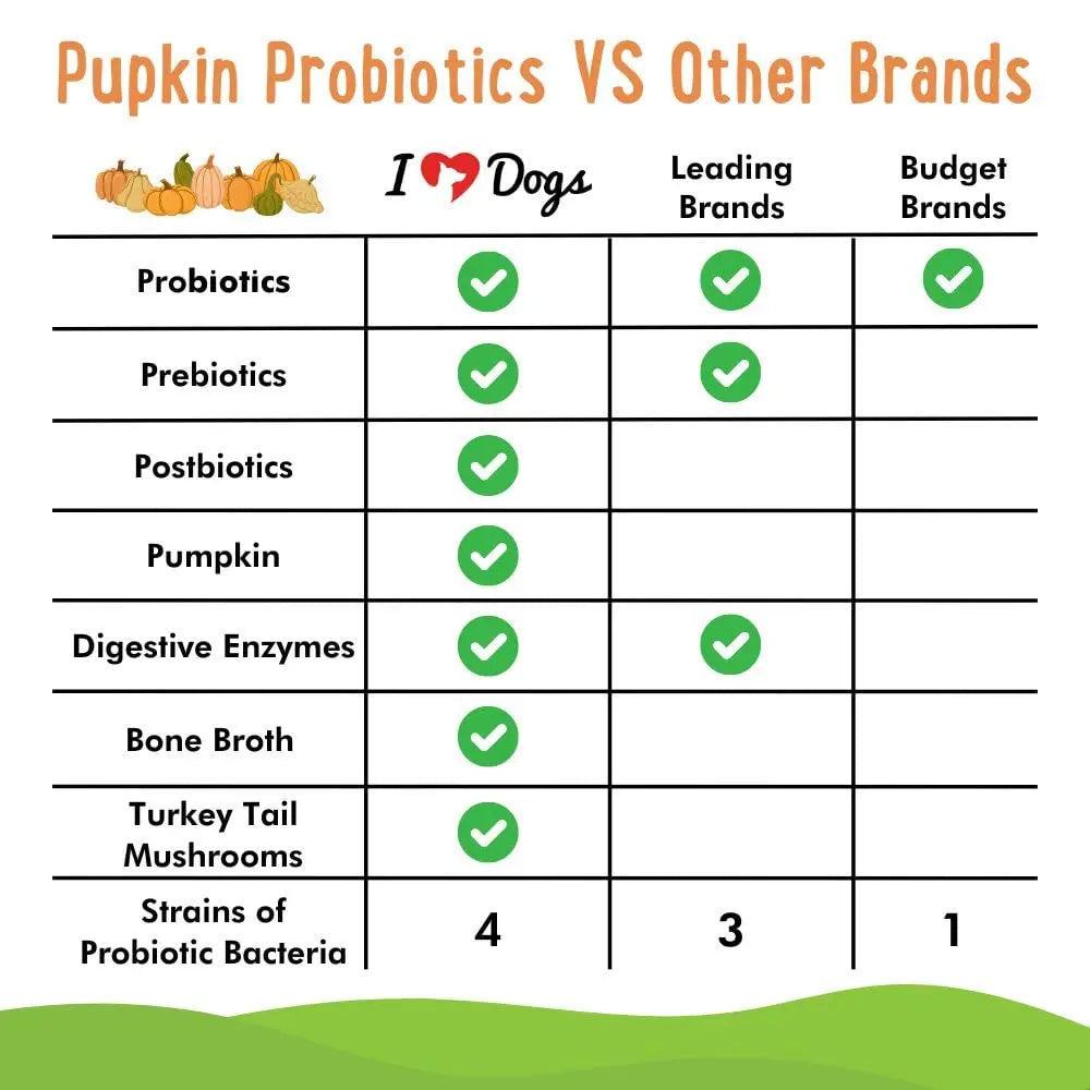 iHeartDogs Pupkin Probiotics, Prebiotics, Postbiotics, & Fiber for Dogs with Pumpkin, Gut Soothing Bone Broth & Mushrooms iHeartDogsBuy Supplements Australia