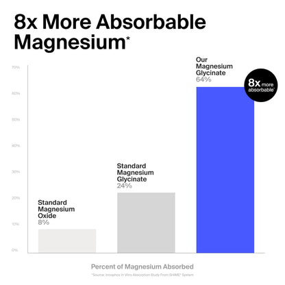 Magnesium Glycinate 1000mg - Liposomal Magnesium Bisglycinate for Max Absorption - Extra Strength to Support Body and Mind, Non-Laxative, Vegan, Gluten-Free - 120 Capsules The Absorption CompanyBuy Supplements Australia