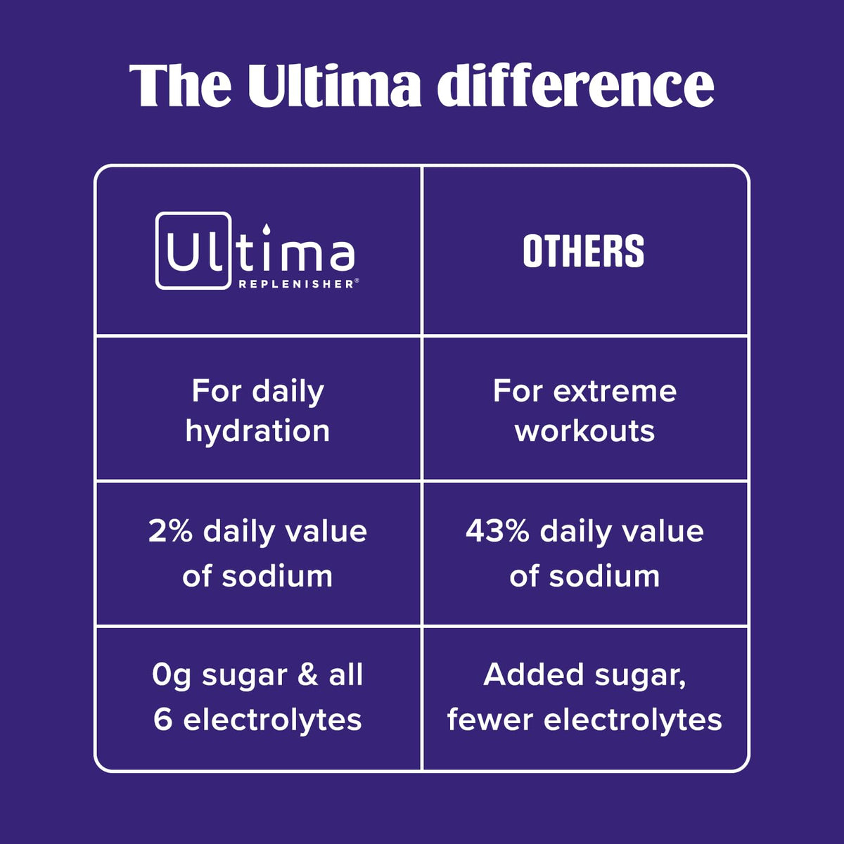 Ultima Replenisher Daily Focus Supplement & Electrolytes Powder - Acai Blueberry, 14 Stickpacks - Hydration Packets, 60mg Caffeine from Green Tea Extract & L-Theanine