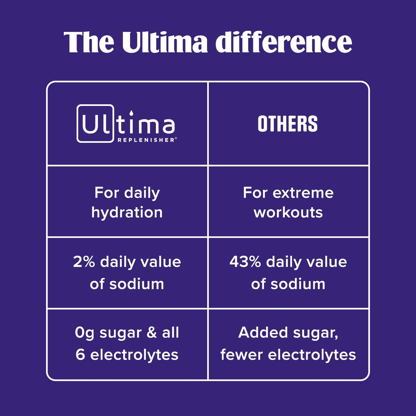 Ultima Replenisher Daily Electrolyte Powder – Original Variety Pack, 20 Stickpacks – Zero Sugar Hydration Packets with 6 Electrolytes and Minerals – Sugar Free