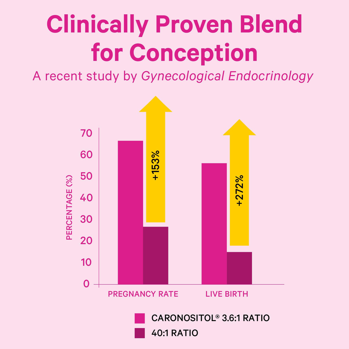 Pink Stork Myo-Inositol & D-Chiro Inositol: 3.6:1 Blend to Support Fertility, Hormone Balance for Women - Ovarian Function, Ovulation, Conception, and Period Support Supplement - 60 Capsules Pink StorkBuy Supplements Australia