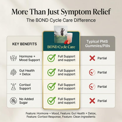 BOND Cycle Care – PMS Support Supplement & Hormone Balance for Women – Cortisol Reducer with Ashwagandha, L-Tryptophan, Magnesium, Turmeric Extract & Glutathione for Mood & Cycle Relief, 28 Servings BONDBuy Supplements Australia