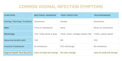 FloriSense Vaginal Health pH Test Kit - OTC Vaginal Acidity Test - Bacterial Vaginosis and Yeast Infections - 2 Swabs, Detect Feminine Imbalance - Before You Treat, Easy to Read Results in Seconds FloriSenseBuy Supplements Australia