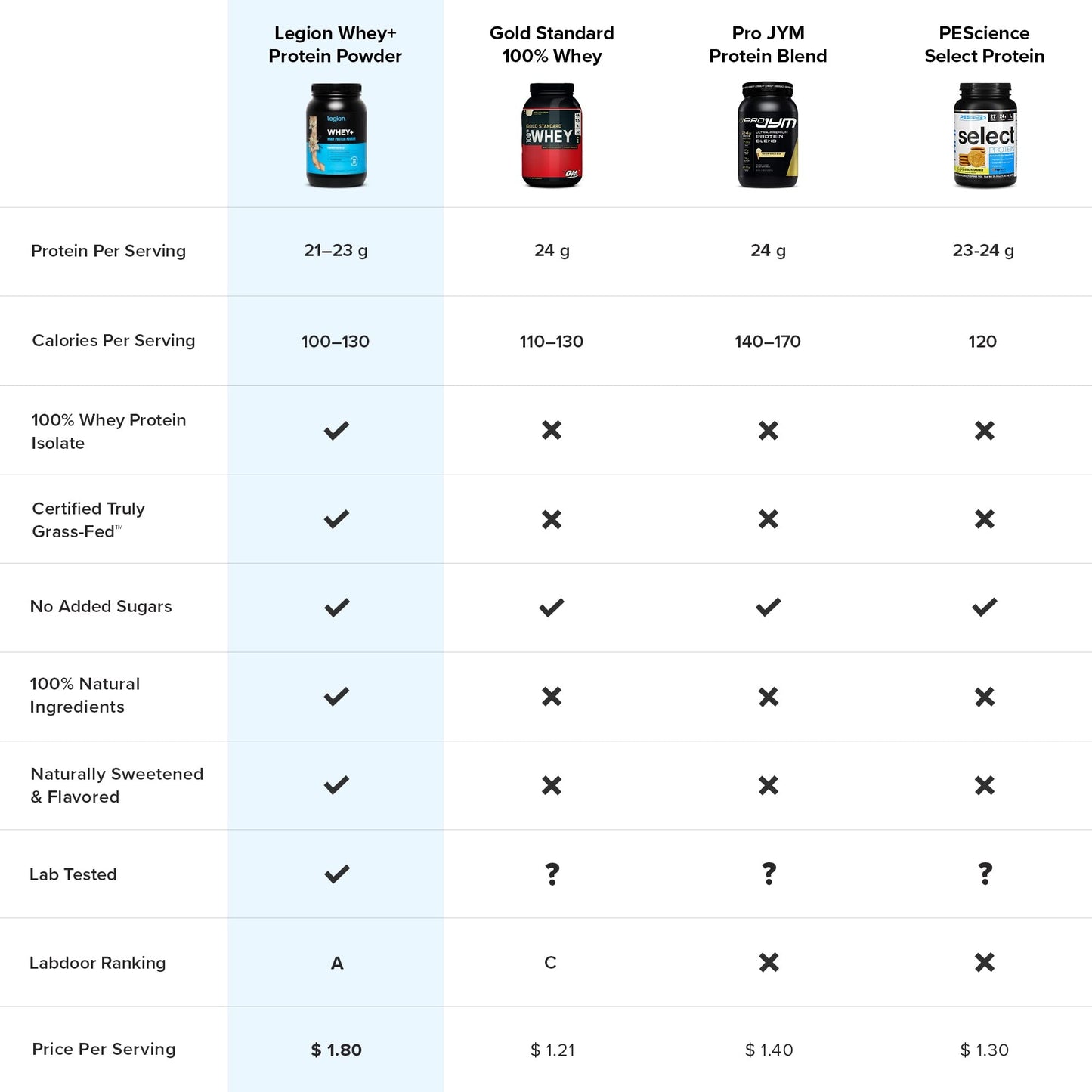 LEGION Whey+ Vanilla Whey Isolate Protein Powder from Grass Fed Cows - Low Carb LEGIONBuy Supplements Australia