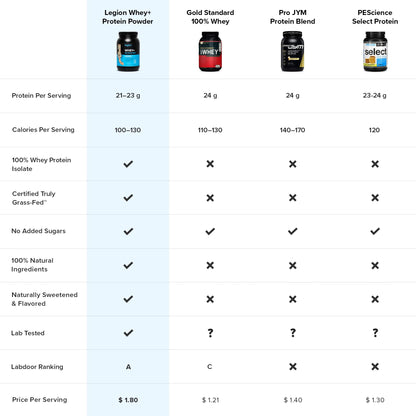 LEGION Whey+ Vanilla Whey Isolate Protein Powder from Grass Fed Cows - Low Carb LEGIONBuy Supplements Australia
