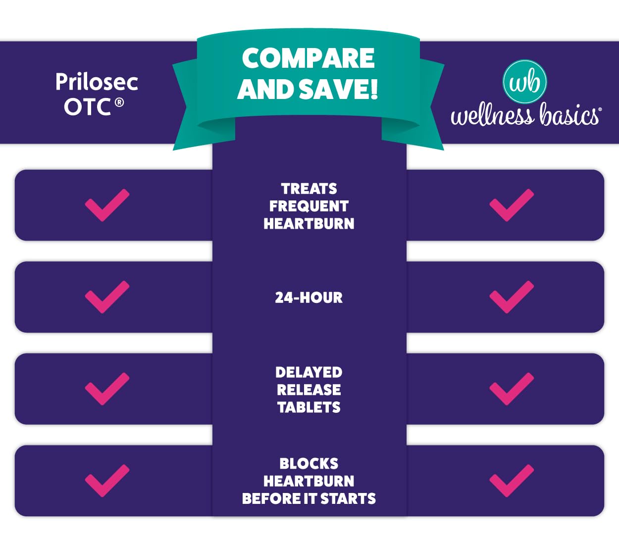 Wellness Basics Omeprazole 20mg Delayed Release | Acid Reducer | 42 Count | Tablet | Treats Frequent Heartburn (Wildberry) Wellness Basics buy supplements Au