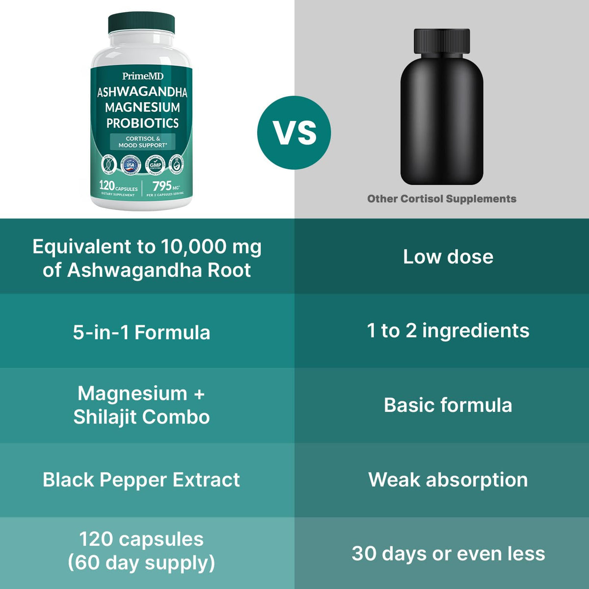 5-in-1 Cortisol Supplement for Women and Men with Ashwagandha for Calmness, Focus, and Adrenal Support Supplements with Shilajit Extract, Magnesium Glycinate, Probiotics (120 ct) (Pack of 1) PrimeMDBuy Supplements Australia