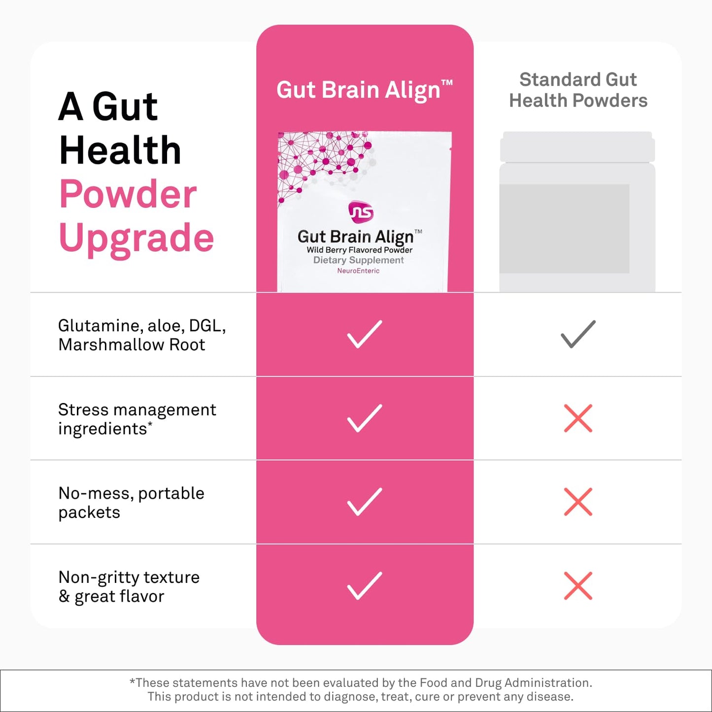 NeuroScience Gut Brain Align Powder - L-Glutamine Powder for Gut Health and Stress Support - Glutamine, GABA, Saffron,