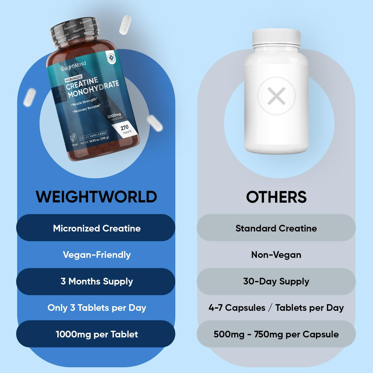WeightWorld Micronized Creatine Monohydrate 3000mg Vegan Tablets | Muscle Strength & Recovery Booster | 3 Months Supply - 270 Tabs | Creatine for Women & Men | Non-GMO, Gluten-Free | 3 Tablets a Day WeightWorldBuy Supplements Australia