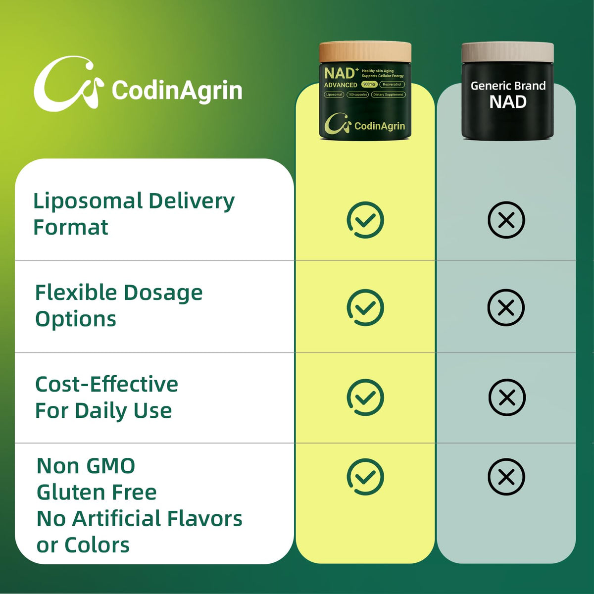 CodinAgrin NAD+ Supplement with Resveratrol 900mg Nicotinamide Adenine Dinucleotide Complex for Cellular Energy Repair, Anti-Aging & Mental Clarity Support, Non-GMO, Vegetarian Friendly, 100 Capsules CodinAgrinBuy Supplements Australia