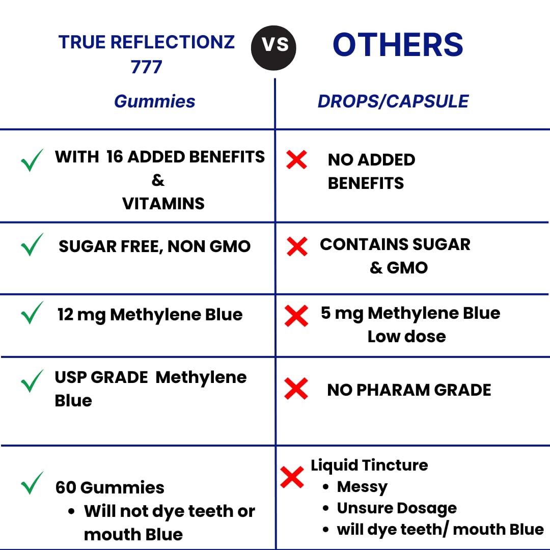 Methylene Blue Gummies 12mg Made in USA Cognitive Support w/Added Vitamin C, NAD,L Methylfolate, Methylcobalamin b12, Mitochondrial Support, Brain Health & Focus, Clarity, methylated Vitamins True reflectionzBuy Supplements Australia
