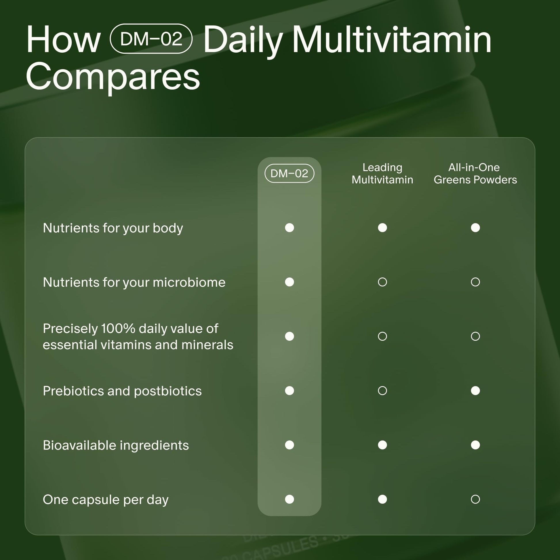 Seed DM-02 Daily Multivitamin - 100% DV Essential Vitamins and Minerals for Women & Men - Helps Fill Daily Nutrient Gaps - Immune, Bone, Hair, Skin & Nails Health - Vegan - 30 Capsules (30-Day Supply) Seed buy supplements Au