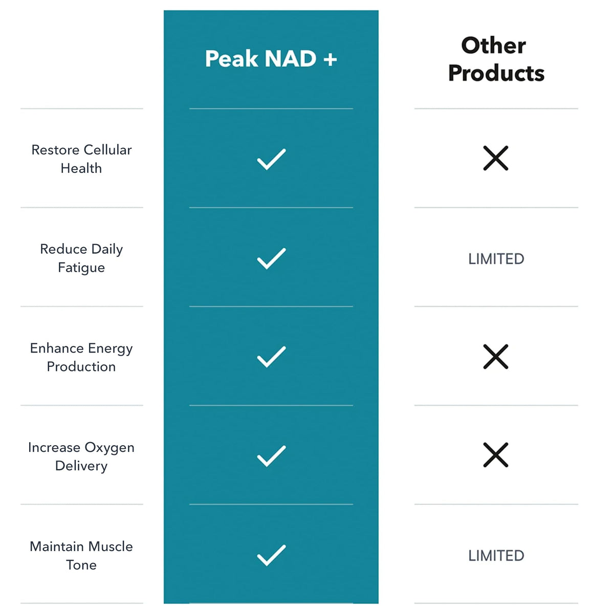 Juvenon Peak NAD+ | Advanced Cellular Health and Regeneration Formula | Boost NAD+ Levels, Support Cellular Vitality, and Promote Natural Renewal JuvenonBuy Supplements Australia