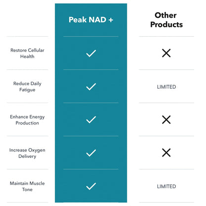 Juvenon Peak NAD+ | Advanced Cellular Health and Regeneration Formula | Boost NAD+ Levels, Support Cellular Vitality, and Promote Natural Renewal JuvenonBuy Supplements Australia