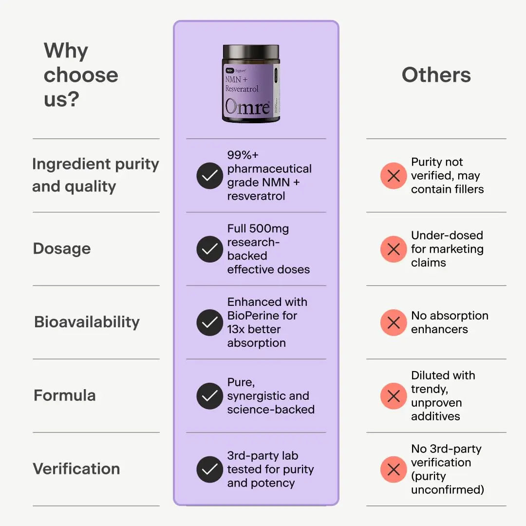 OMRE NMN + Resveratrol Supplement 99% Purity for Cellular Energy, NAD+ Boost | Highly Bioavailable Nicotinamide Mononucleotide Supplement Resveratrol 500mg & NMN 500mg, Made in USA, 60 Capsules OMREBuy Supplements Australia