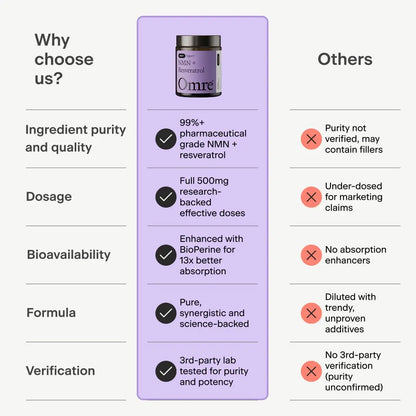 OMRE NMN + Resveratrol Supplement 99% Purity for Cellular Energy, NAD+ Boost | Highly Bioavailable Nicotinamide Mononucleotide Supplement Resveratrol 500mg & NMN 500mg, Made in USA, 60 Capsules OMREBuy Supplements Australia