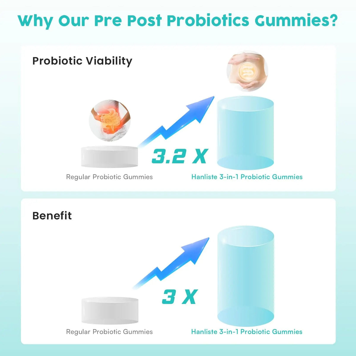 (180 Count) Probiotic Gummies, 19 in 1 Prebiotics Postbiotic Probiotic Gummies, 100 Billion CFU Probiotics for Women Men, Complete Immune, Gut & Digestive Support*, Sugar Free, Vegan HanlisteBuy Supplements Australia