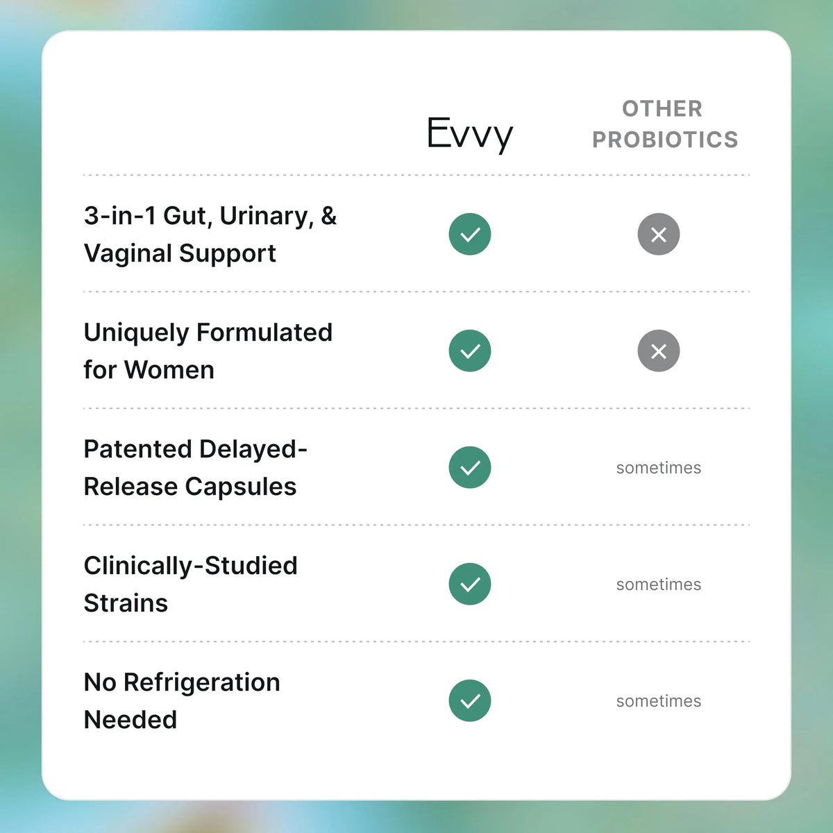 Evvy Women's 3-in-1 Complete Probiotic I Daily Probiotic Supplement to Reduce Bloating I Supports Gut, Urinary & Vaginal Health | Includes Vaginal Probiotics for Feminine Care | 30 Day Supply EvvyBuy Supplements Australia