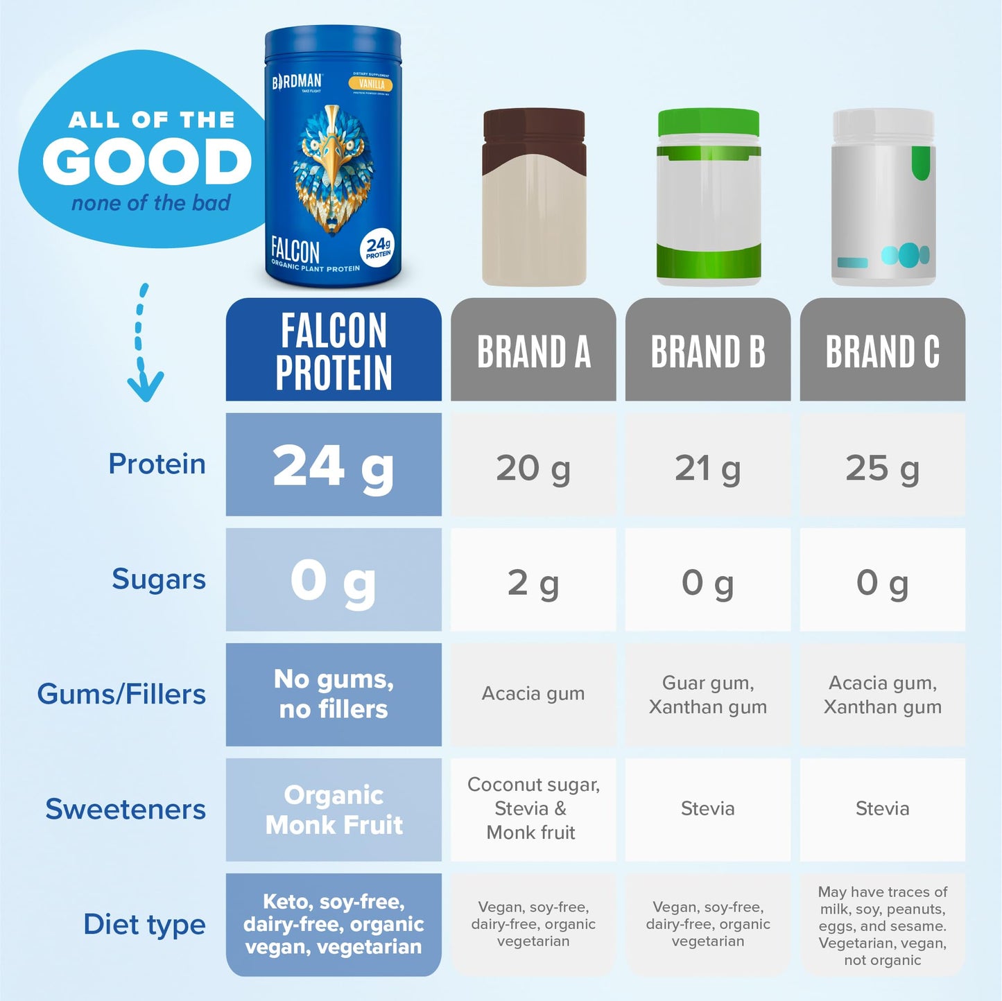 BIRDMAN Falcon Vegan Protein Powder Organic, Stevia & Sugar Free, Plant Based Protein BIRDMANBuy Supplements Australia