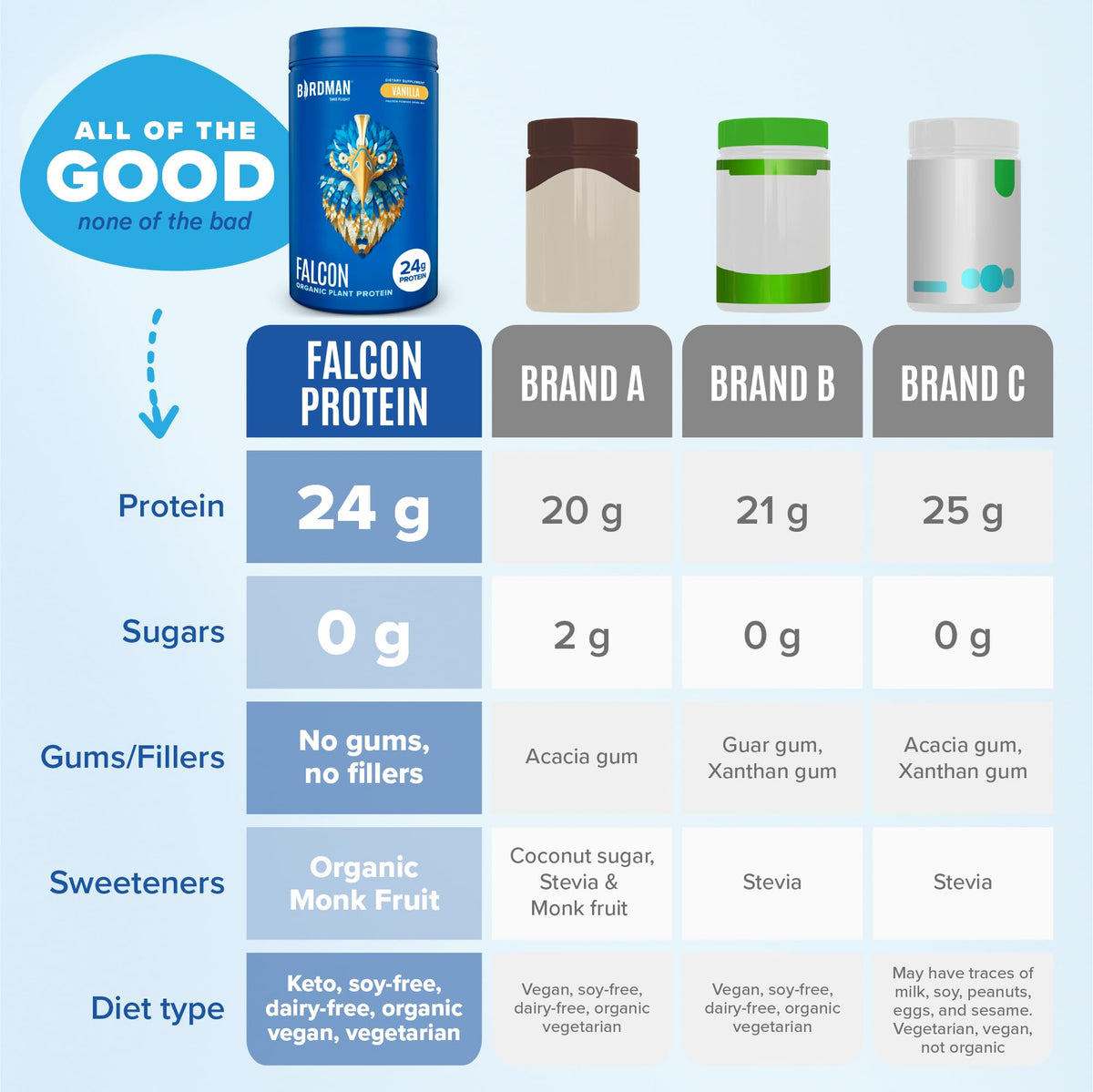 BIRDMAN Falcon Vegan Protein Powder Organic, Stevia & Sugar Free, Plant Based Protein BIRDMANBuy Supplements Australia