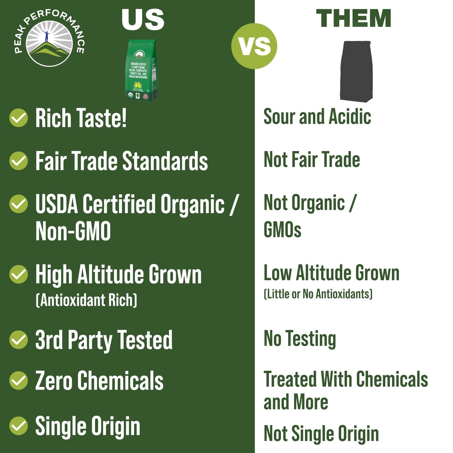 Organic Low Acid Mushroom Coffee with Lion's Mane, Reishi, Cordyceps, Turkey Tail, and Chaga Mushrooms - Great Tasting Premium High Altitude Medium Roast Ground Bags 10 oz by Peak Performance Peak PerformanceBuy Supplements Australia