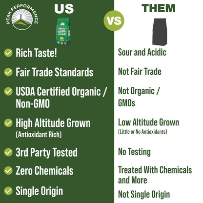 Organic Low Acid Mushroom Coffee with Lion's Mane, Reishi, Cordyceps, Turkey Tail, and Chaga Mushrooms - Great Tasting Premium High Altitude Medium Roast Ground Bags 10 oz by Peak Performance Peak PerformanceBuy Supplements Australia