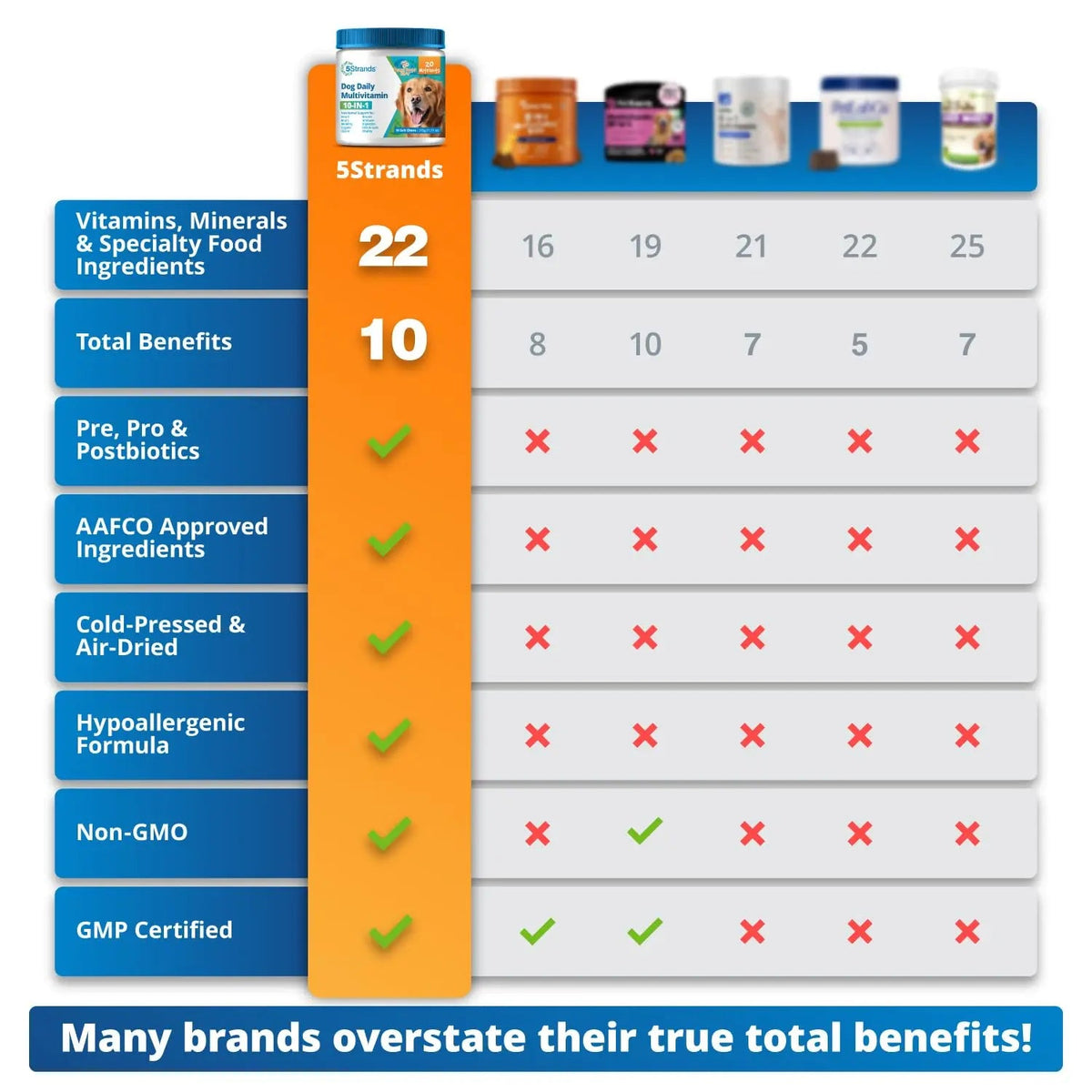 5Strands Dog Multivitamin Chews, 10-in-1, Vitamins & Postbiotics, All Ages & Breeds - Digestion, Brain, Organs, Heart, Mobility, Vision, Skin & Coat, Immunity - Dog Supplement (Peanut Butter, 90ct) 5StrandsBuy Supplements Australia