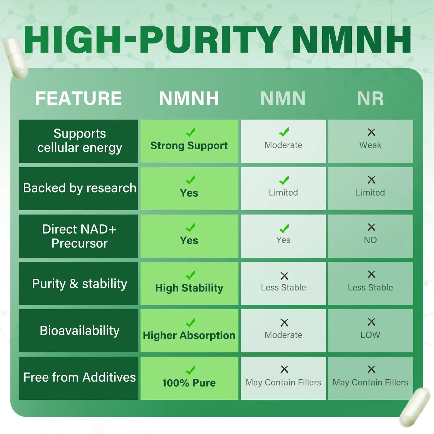 SUPRANOURISH Pure NMNH Supplement 120 Capsules - 800mg High-Purity NMNH Supplements, NAD Supplement for Boost NAD+ for Anti-Aging & Cellular Energy SUPRANOURISHBuy Supplements Australia