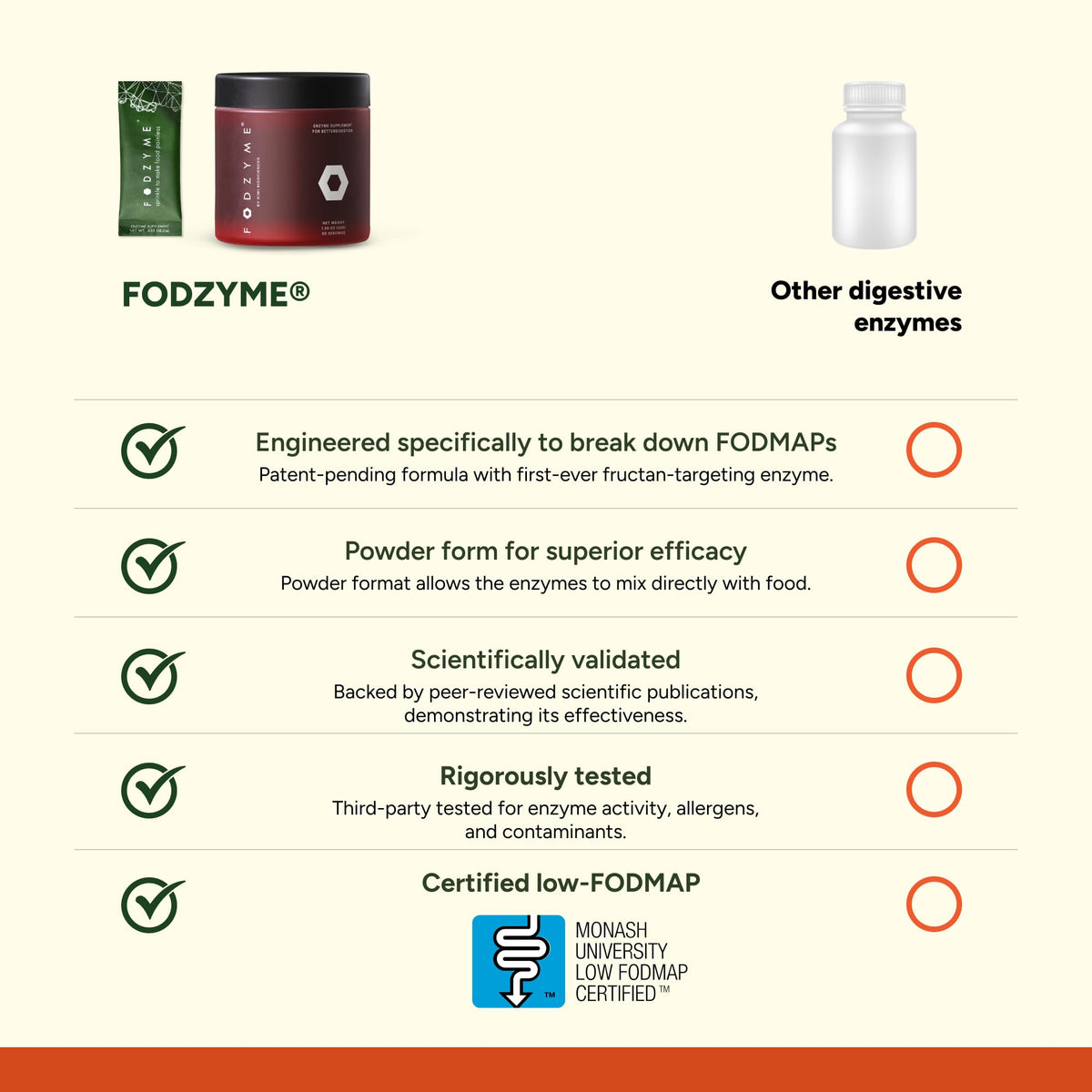 FODZYME® On-The-Go Digestive Enzymes for Gut Health, Relief for Bloating, Gas, Constipation, Diarrhea,