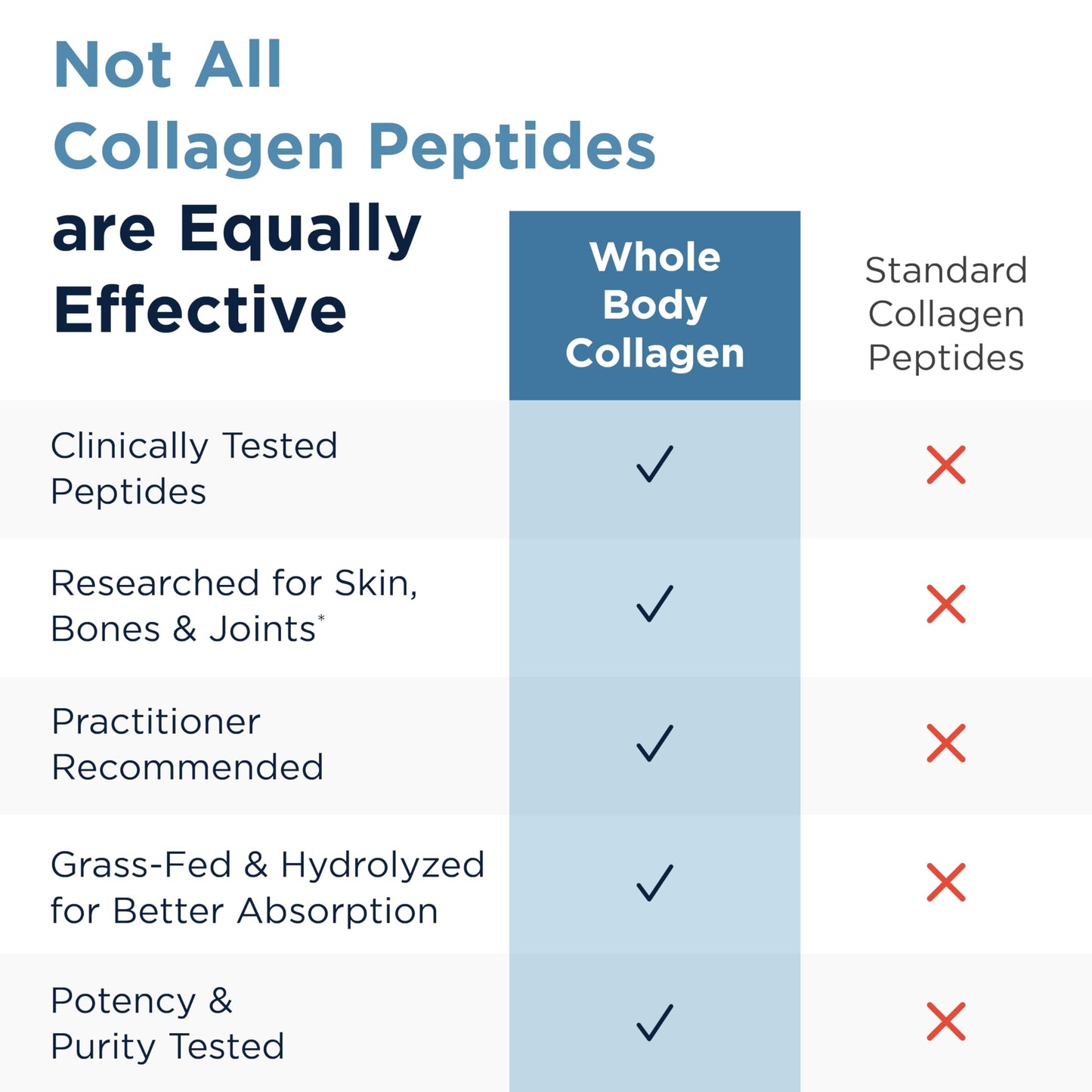 Designs for Health Whole Body Collagen Powder - Hydrolyzed Collagen Peptides Powder for Healthy Skin & Hair, Joint + Bone Health - Fortigel & Verisol Collagen, Unflavored (30 Servings) Designs for HealthBuy Supplements Australia