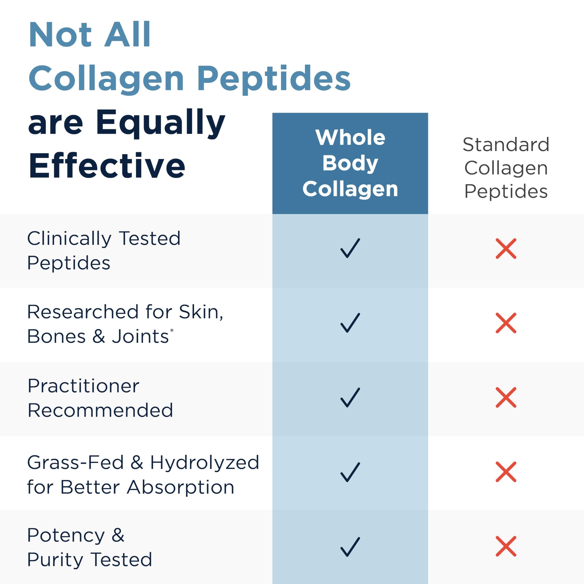 Designs for Health Whole Body Collagen Powder - Hydrolyzed Collagen Peptides Powder for Healthy Skin & Hair, Joint + Bone Health - Fortigel & Verisol Collagen, Unflavored (30 Servings) Designs for HealthBuy Supplements Australia