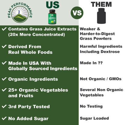 Organic Super Greens 150 Capsules - Green Juice Superfood Supplement with 25 All Natural Organic Ingredients. Max Energy and Detox Super Food Pills with Spirulina, Spinach, Kale, Turmeric, Probiotics Peak PerformanceBuy Supplements Australia